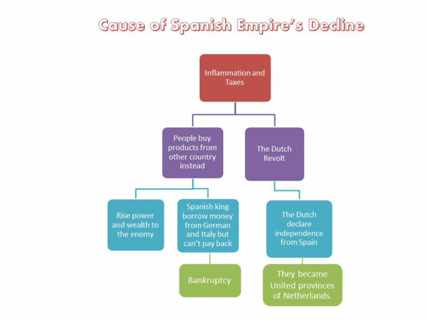 Flow Chart In Spanish